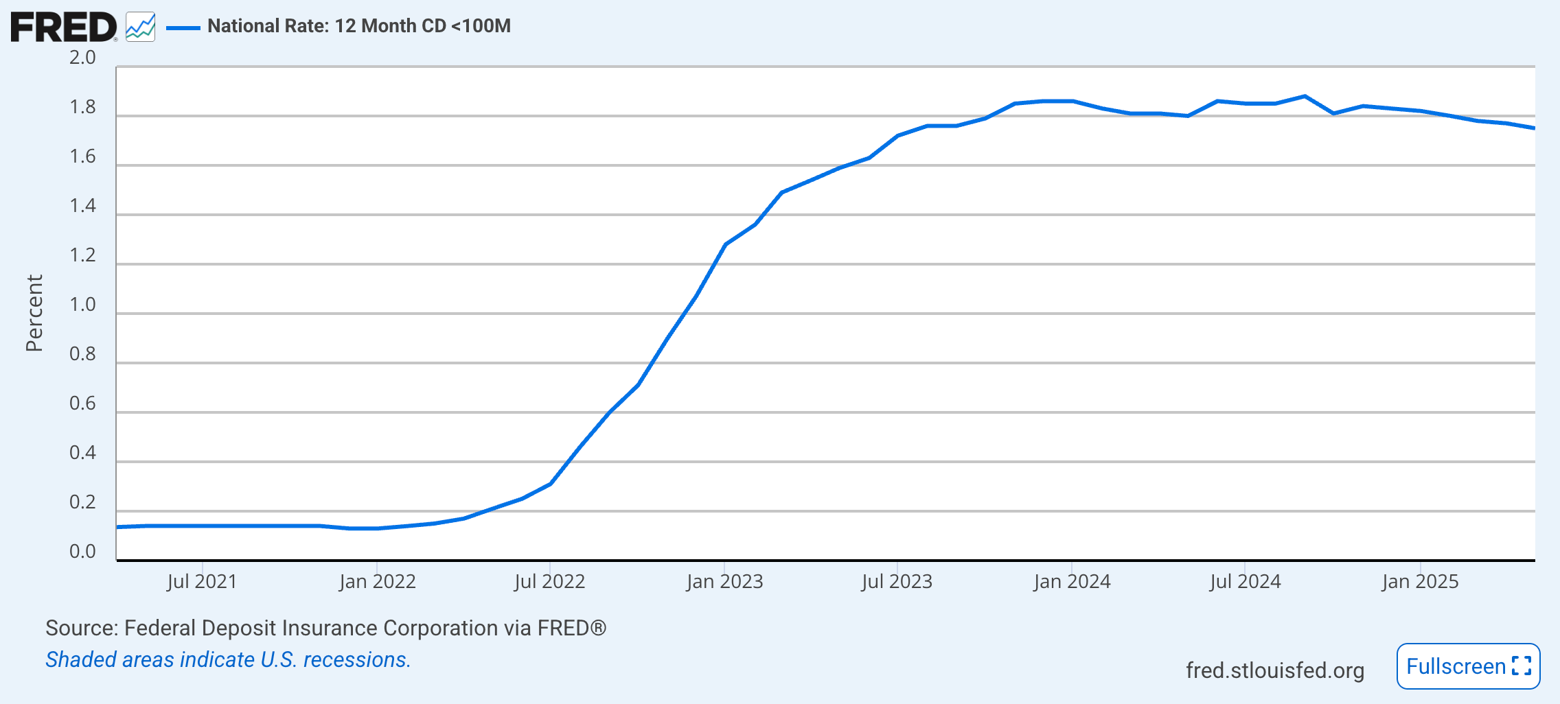 Historical 12-month CD rates