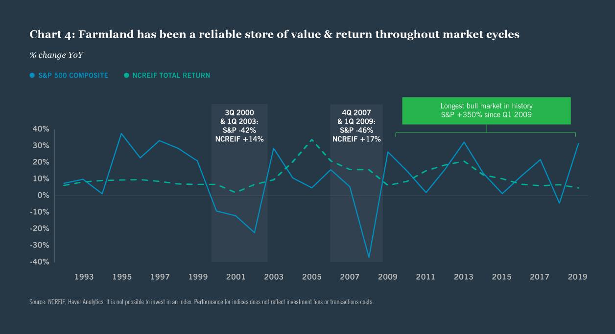 A Guide To Alternative Investments - Farmland investing