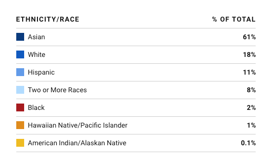 Lowell HS racial makeup