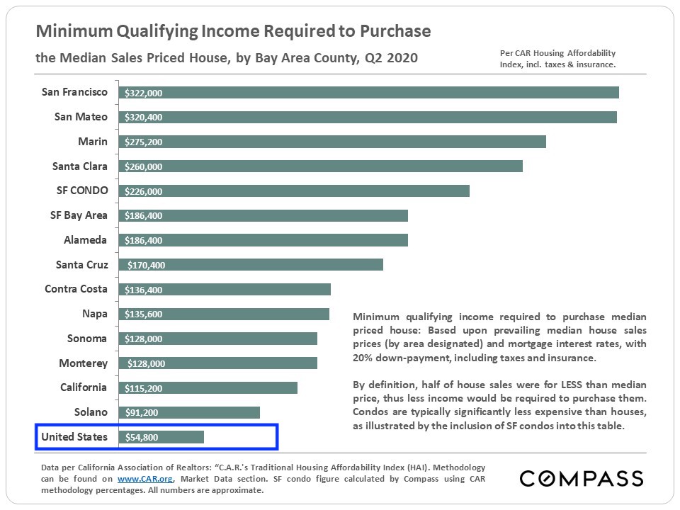 The Minimum Qualifying Income Required To Purchase A House Is So Low!