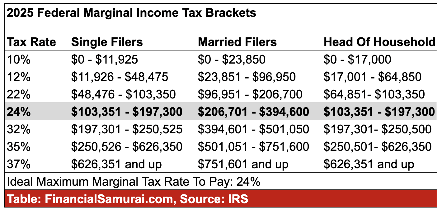 2025 federal marginal income tax brackets