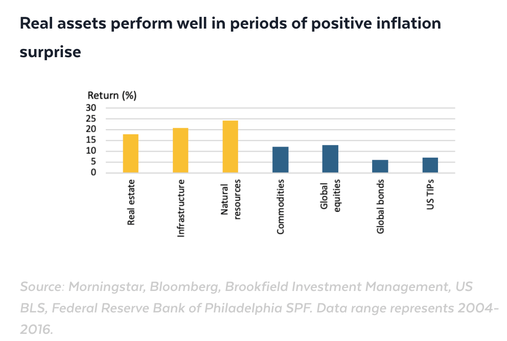 Assets classes that perform the best and the worst in an inflationary environment