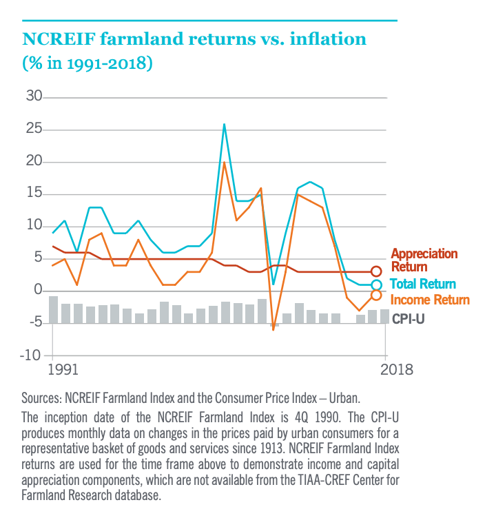 Farmland returns versus inflation
