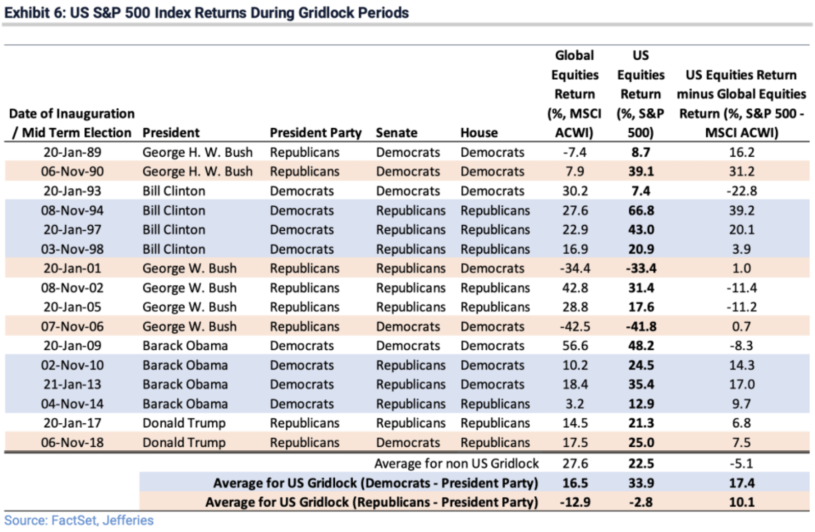 Average Stock Market Returns When There's Political Gridlock Is Massive
