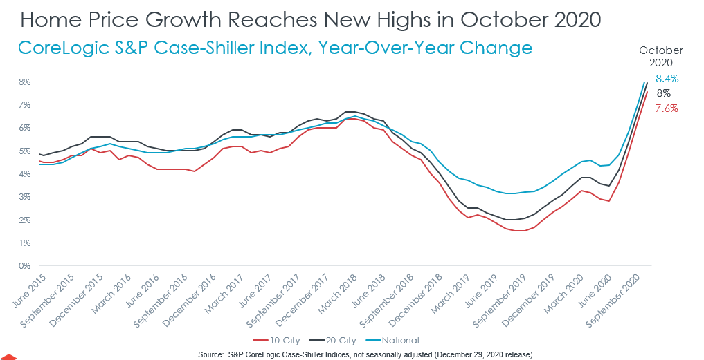Housing market predictions for 2021