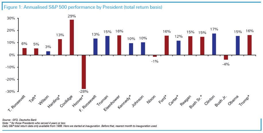 S&P 500 Annualized Return By President - The Best Time To Retire