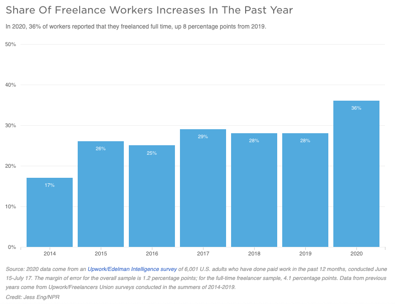 How To Become A Millionaire By 20 - Number of freelance workers in America