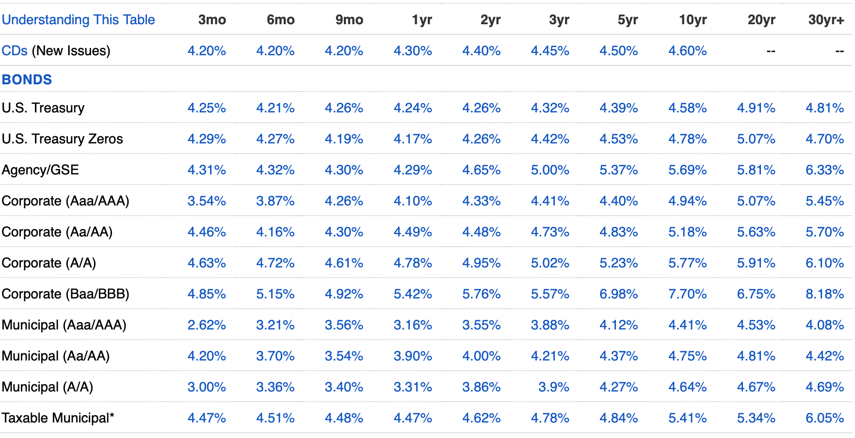 2025 Bond Yield table for Treasuries, corporate, munis