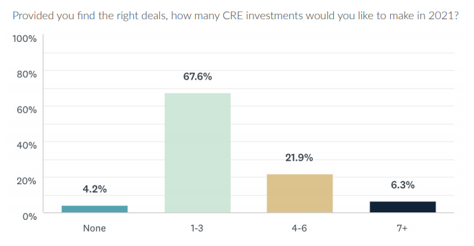 How many CRE investments will investors make in 2021?