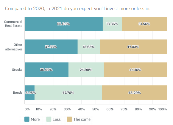 Commercial Real Estate Outlook For 2021 And Beyond
