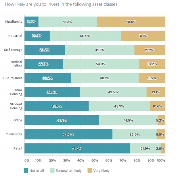 Favorite Commercial Real Estate Asset Classes
