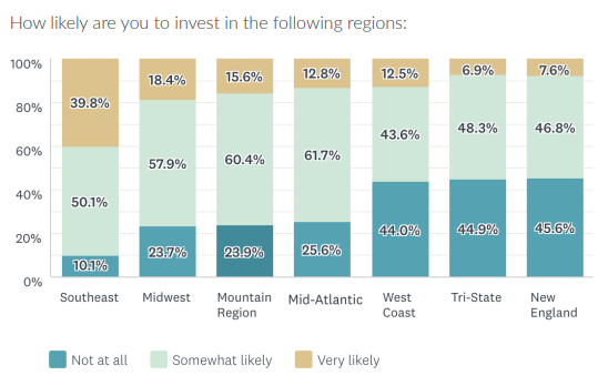 Favorite Commercial Real Estate regions for 2021 and beyond