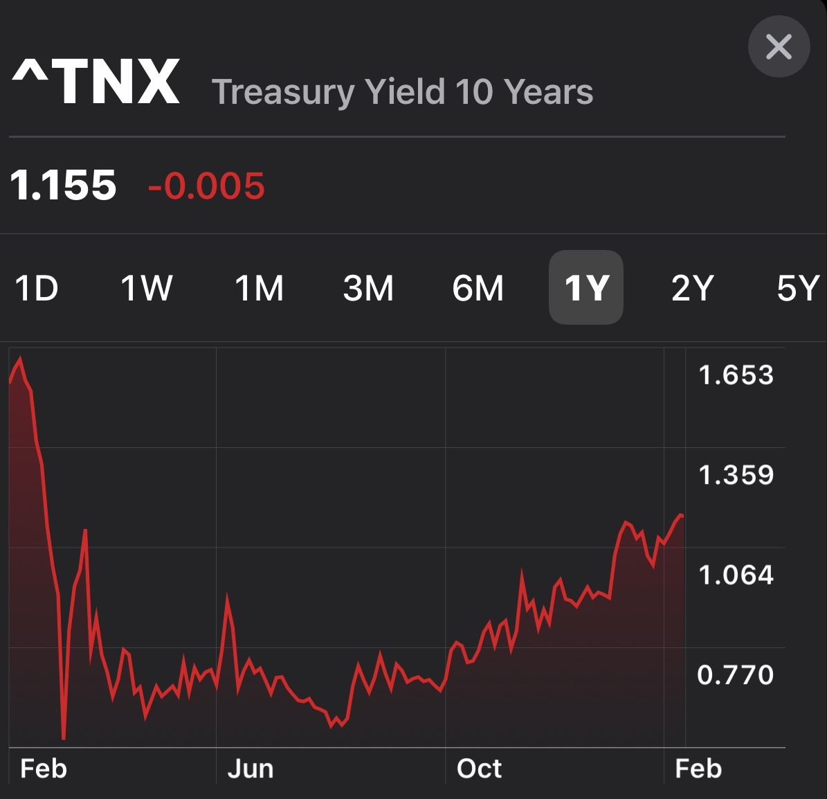 10-year bond yield 2021