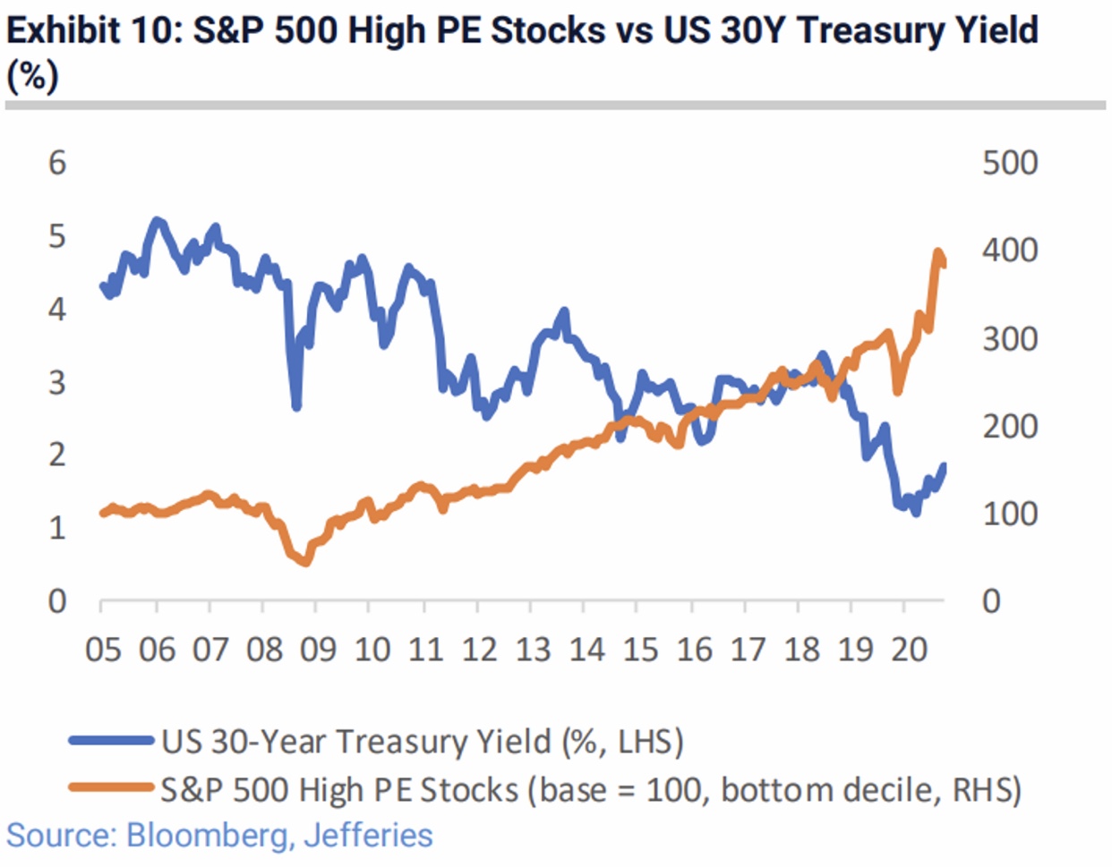 S&P 500 P/E valuations versus US 30-year treasury yield