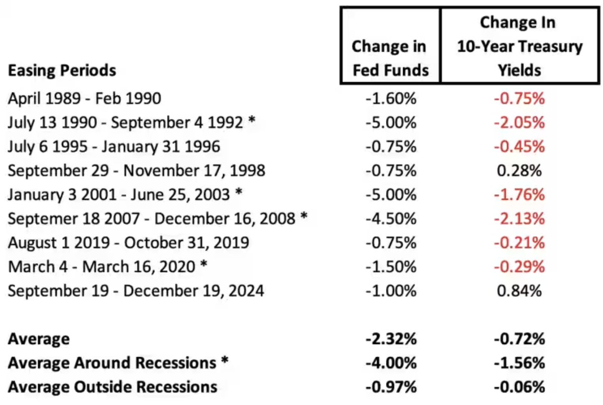 Easing periods Change in Fed Funds rate and the corresponding change in 10-year Treasury yields