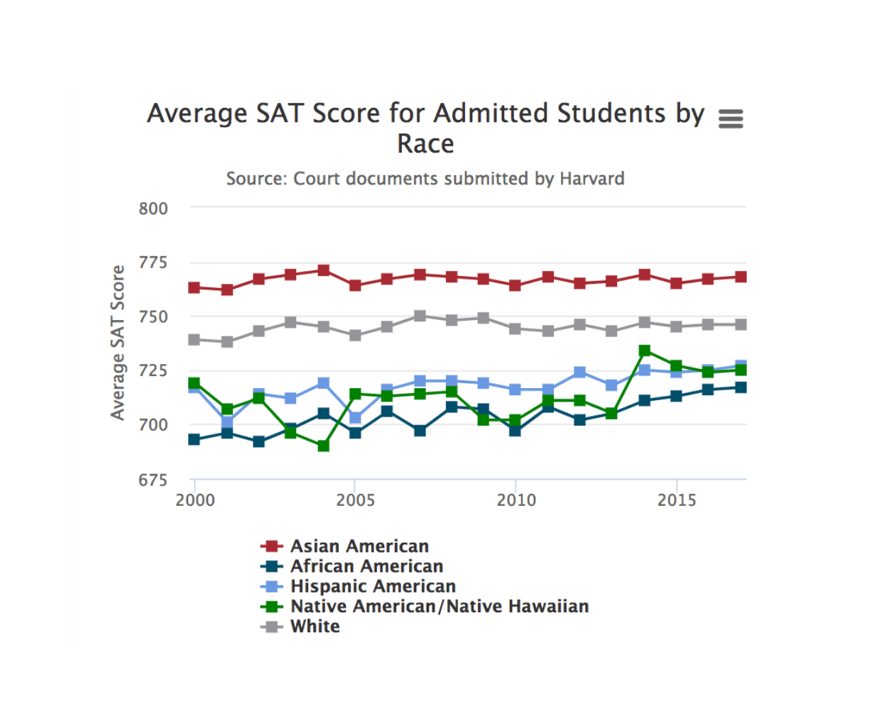 SAT score for admitted students by race at Harvard