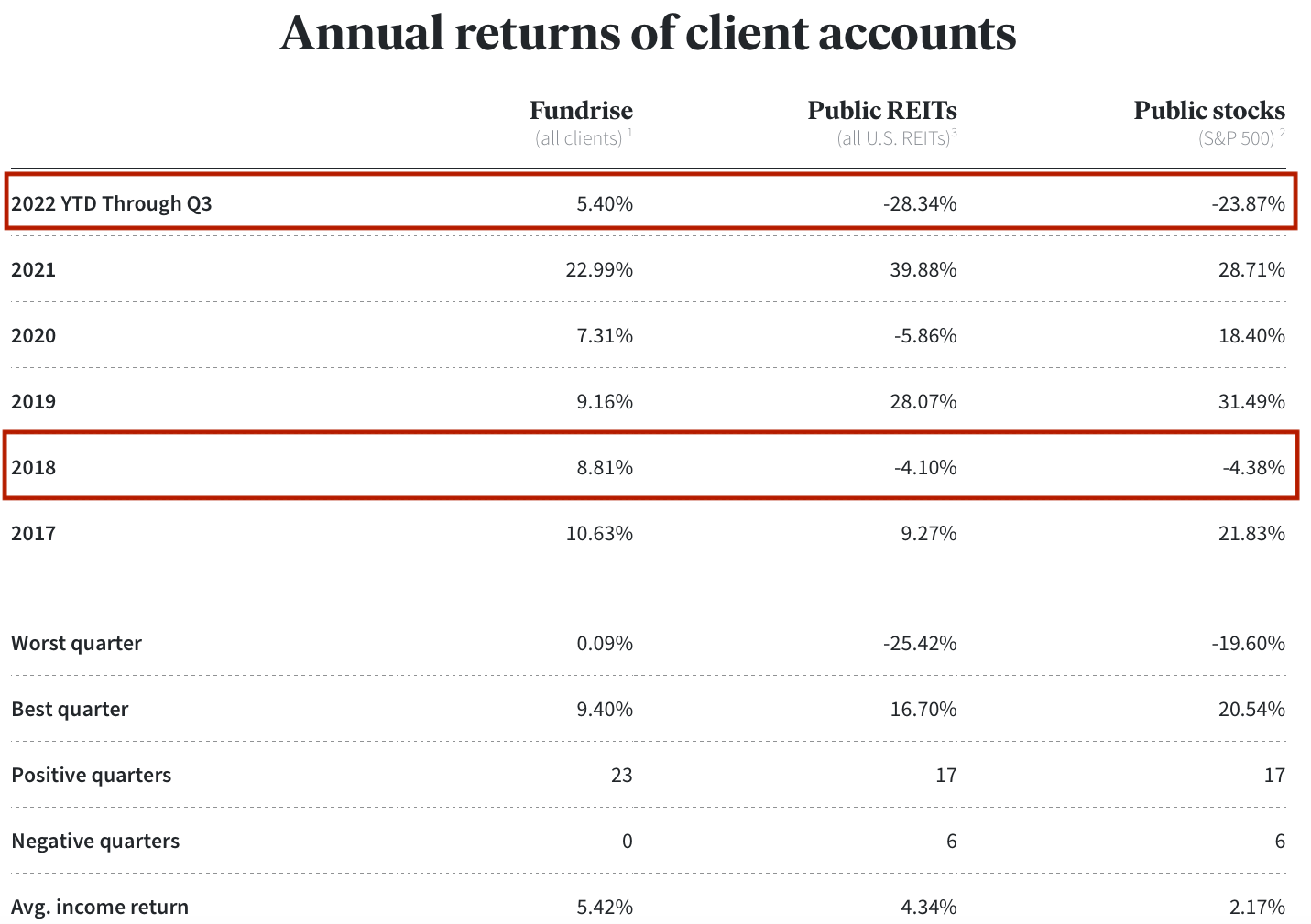 Latest Fundrise returns through Q3 2022