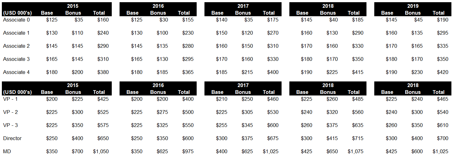 How To Get A Job At Goldman Sachs - Who makes a million dollar a year