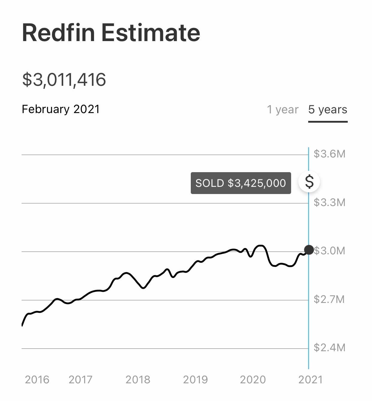 Use Bad Pricing Estimates By Zillow And Redfin To Your Advantage