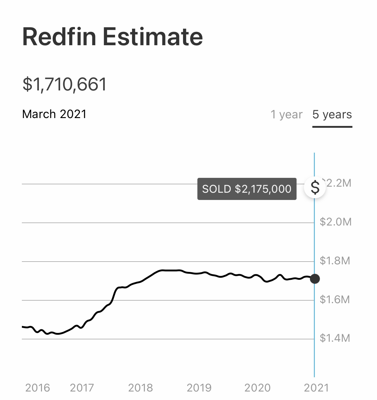 Real estate sales in San Francisco are strong in March 2021
