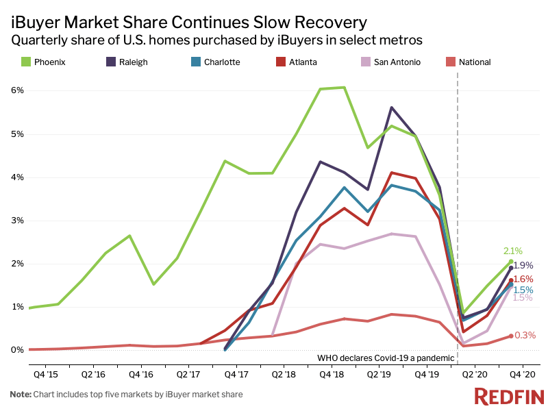 iBuying marketshare