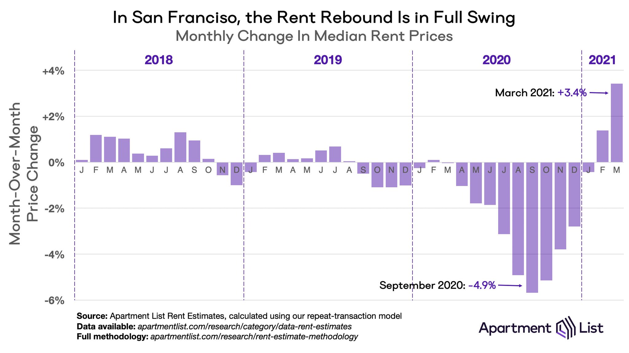 Rent rebound in San Francisco in 2021 and beyond