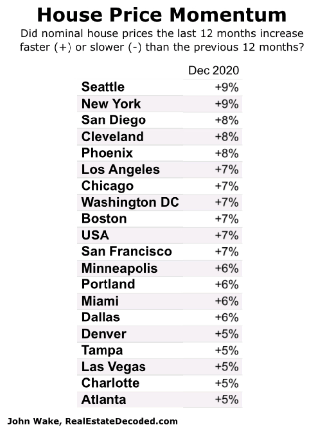Time to buy big city real estate