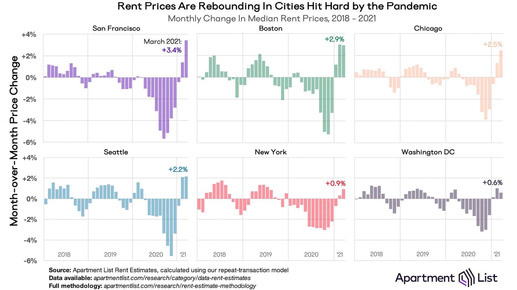Rental Properties: The Investment Case To Buy More Today - Rents are rebounding in select big cities