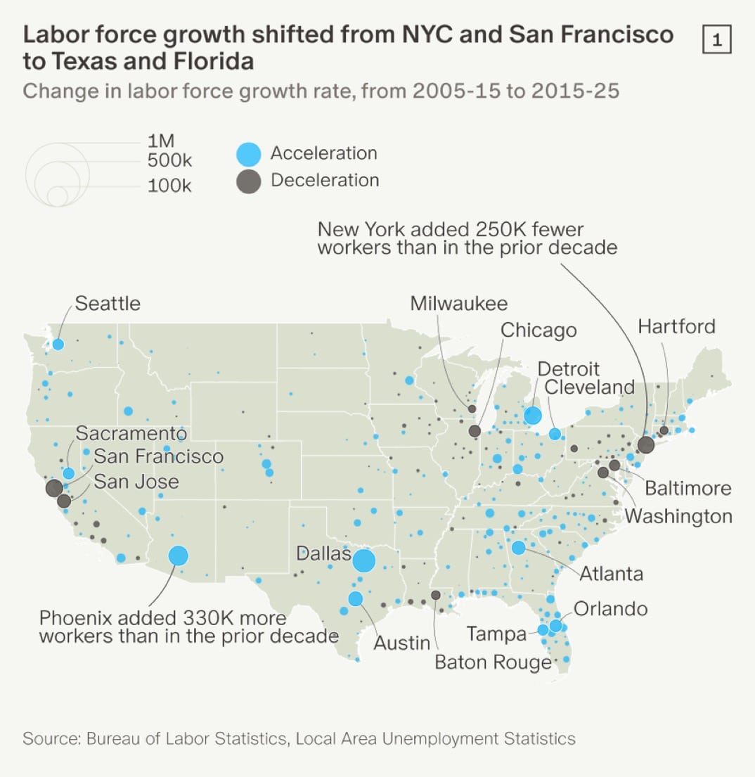 Labor force growth shifted from NYC and San Francisco to Texas and Florida - Focus on migration trends