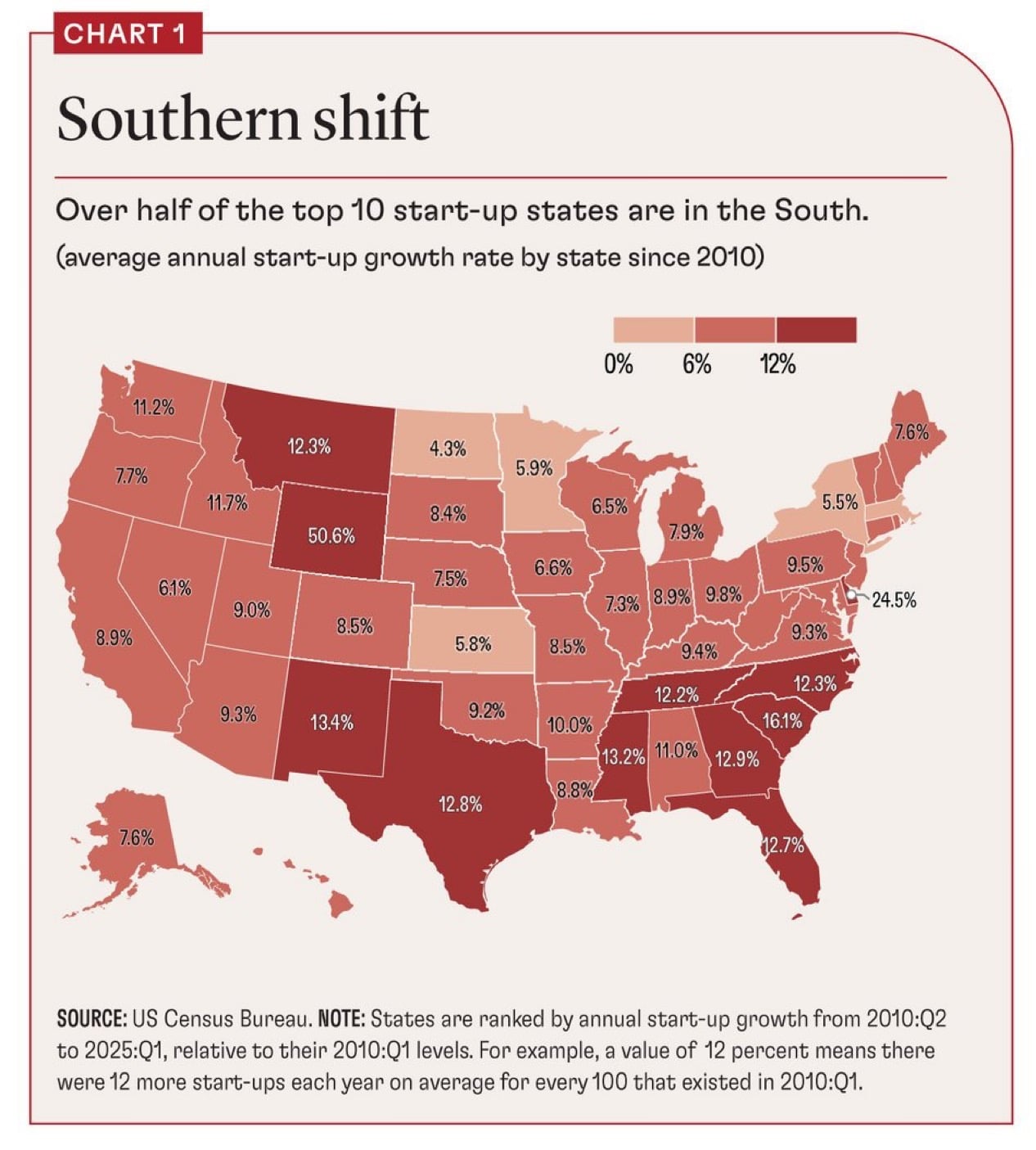 Over half the top 10 start-up states are in the South