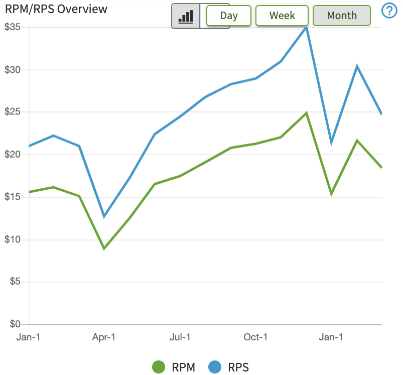 Online advertising rates during the pandemic. RPM per month