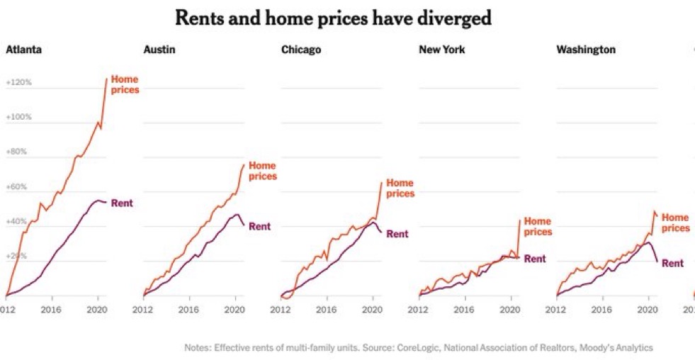 Financial bubble occurs when home prices rise faster than rents