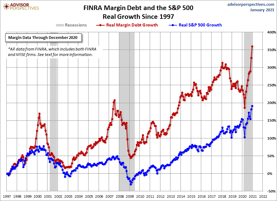 Why Buying Stocks On Margin Is A Bad Idea