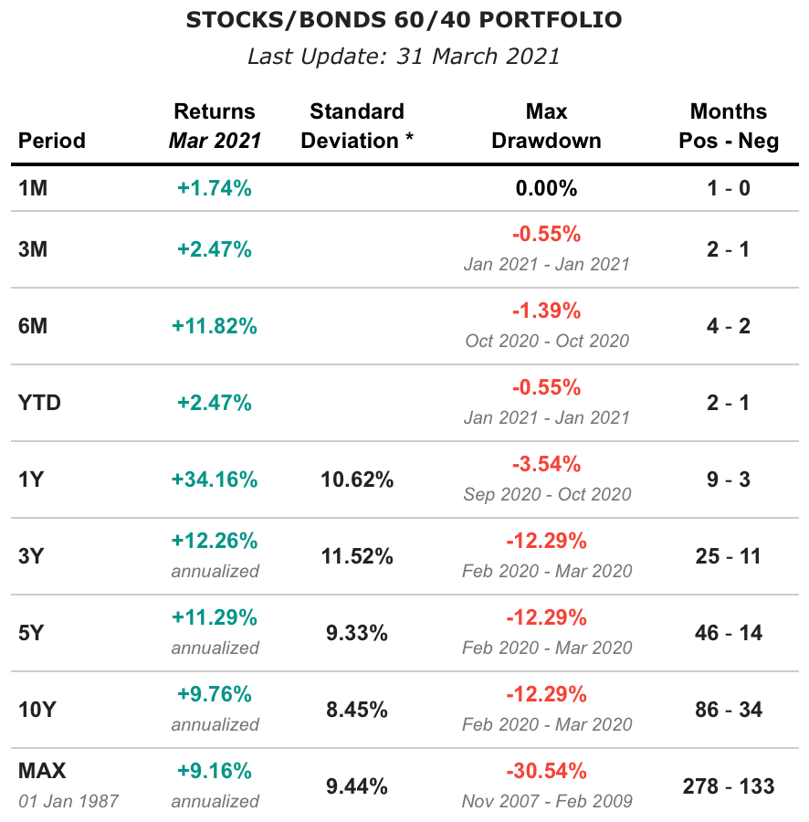 60/40 portfolio returns over time