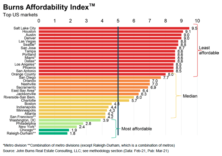 Big city real estate like New York and San Francisco most affordable