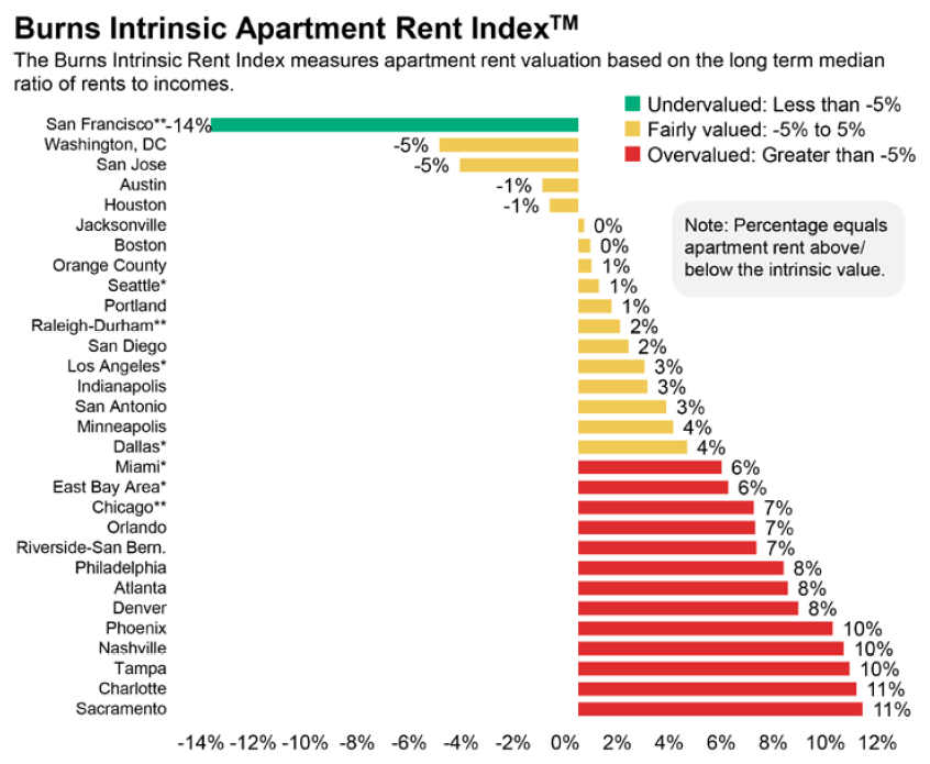 Renting a house is becoming more expensive in many cities