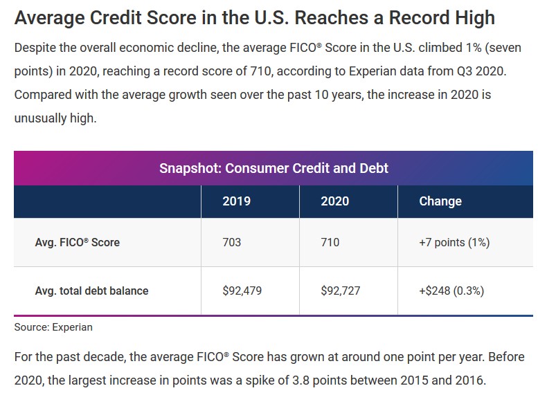 The Average Credit Score In America Is Now Excellent