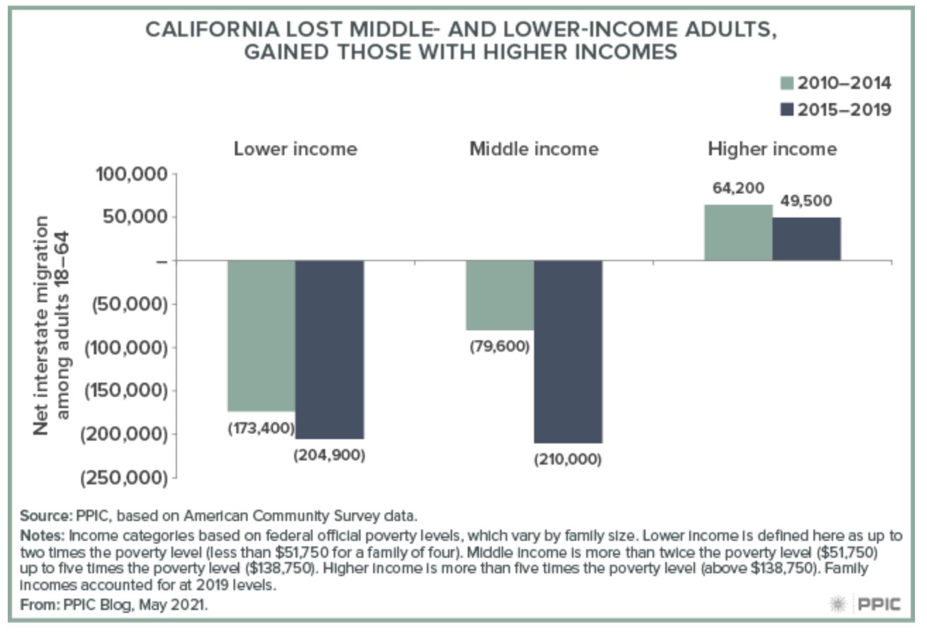 Who is migrating to California by income