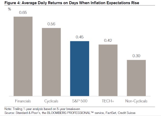 Average daily returns on days when inflation expectations rise