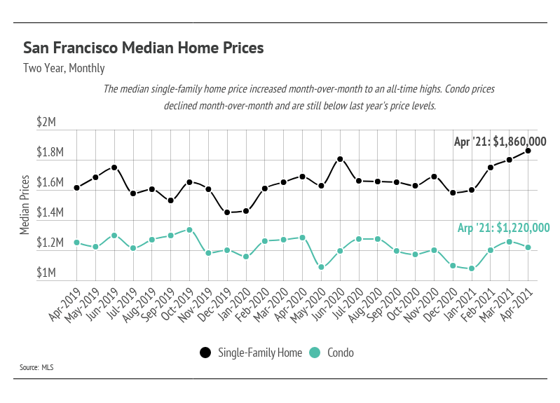 San Francisco Median Home Prices