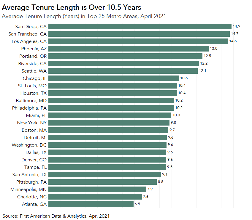 Own your forever home for at least 10 years