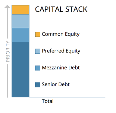 The Capital Stack - debt versus equity real estate investing