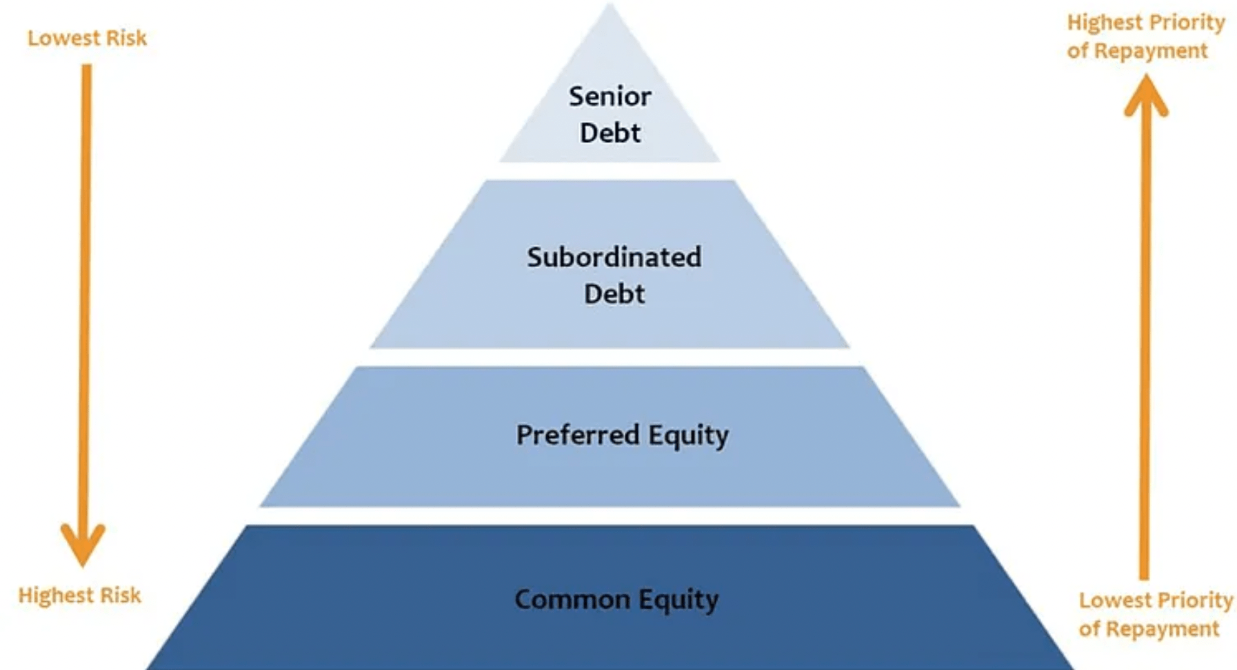 Senior Debt And The Capital Stack