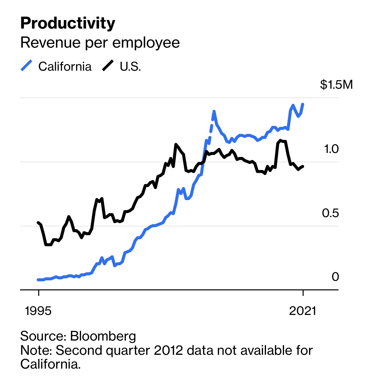 California revenue per employee is 45% higher than the U.S. average