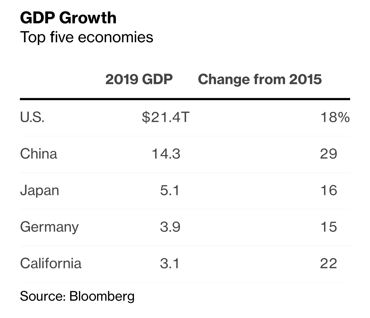 Top five economies in the world by GDP - California is one of the fastest-growing economies