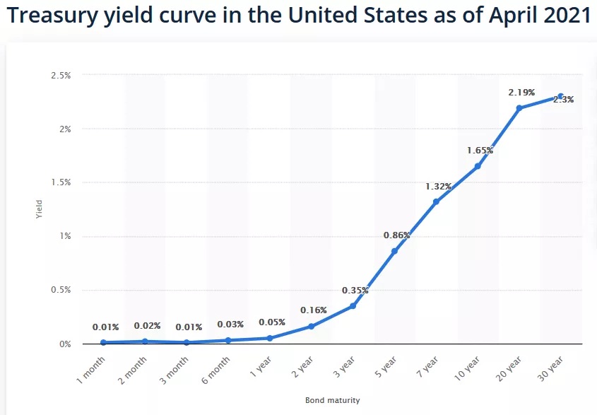 Steepening Yield Curve - Why Is The 15-Year Mortgage Rate Lower Than The 5/1 ARM Rate?