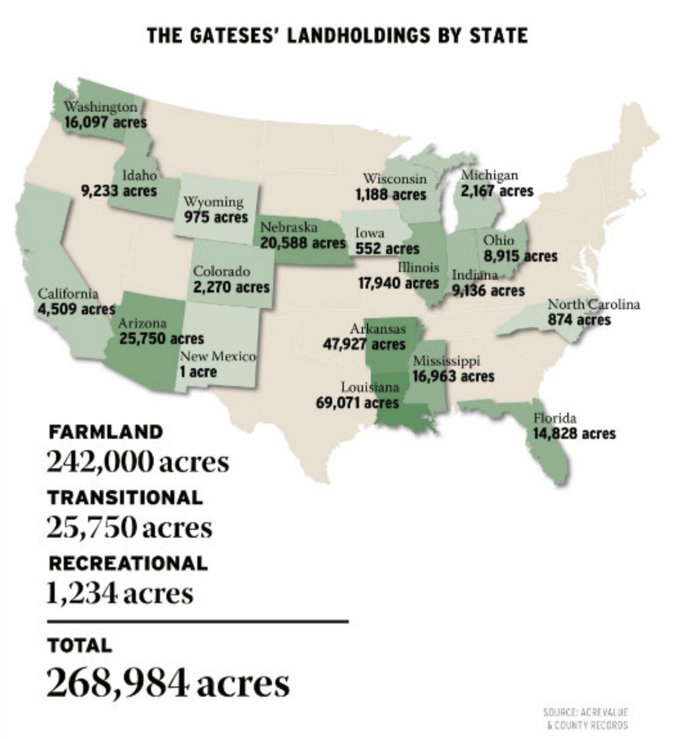 Total Bill Gates farmland holdings by acres and where in America