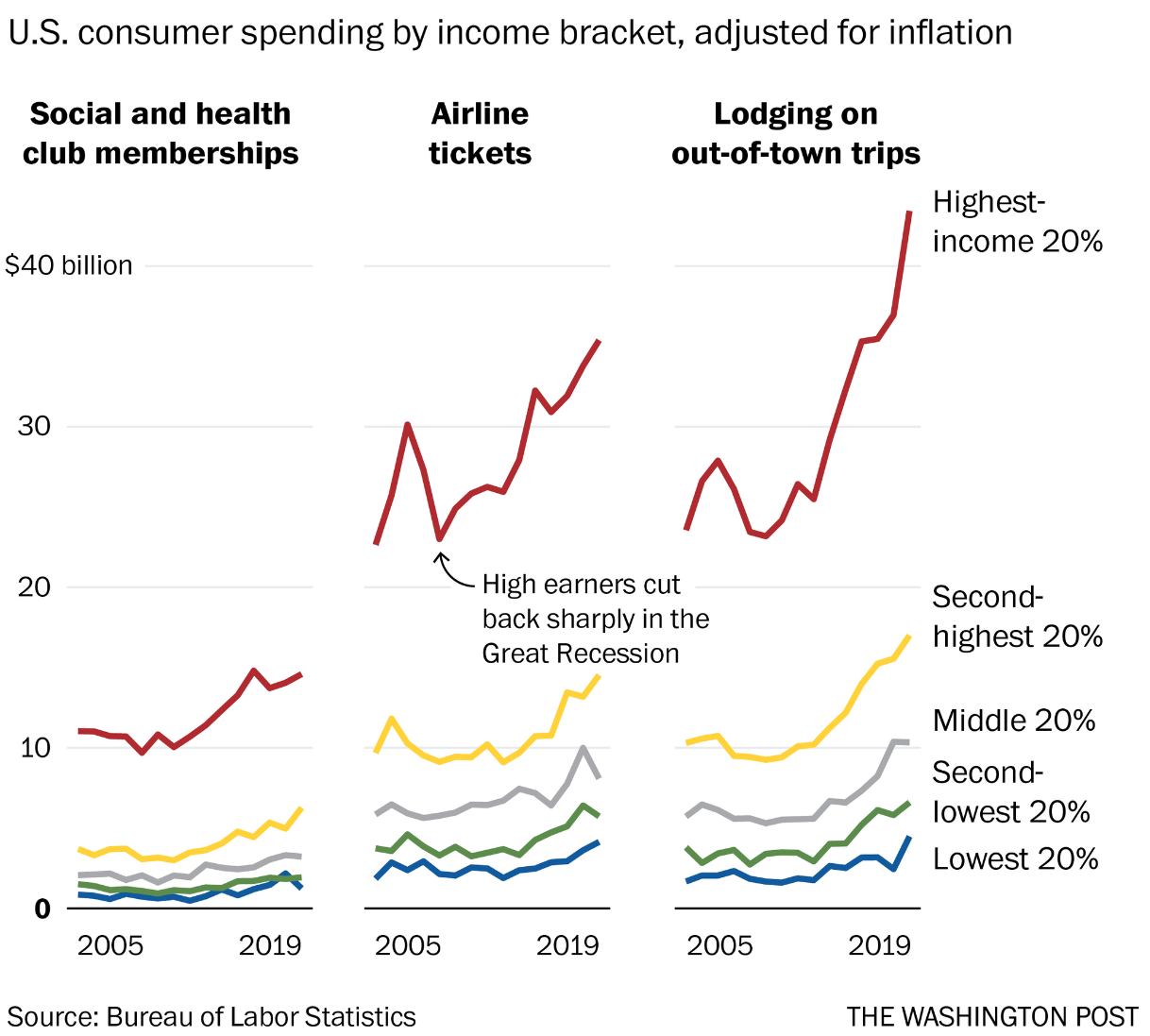 The Enjoyment Boom Is Here - Spending on social and health club memberships, airline tickets, and lodging on out-of-town trips is way up