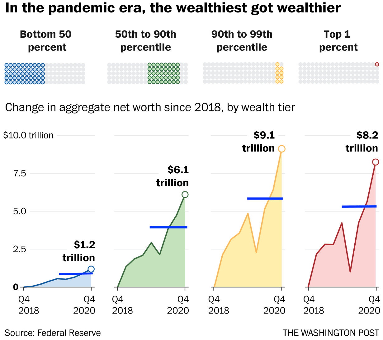 Wealth creation by asset class from 2018 through 2020. The top 1 percent and top 10 percent got much wealthier. 