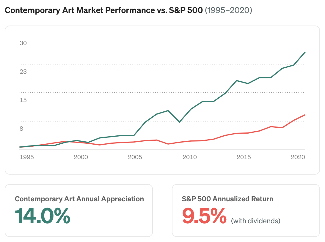 Enjoyment Boom in the contemporary art market